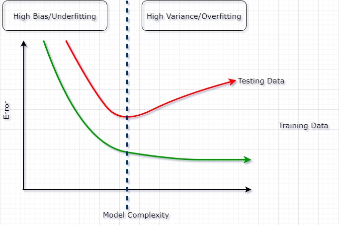 Bias Variance Tradeoff