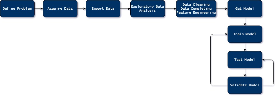 Machine learning flow