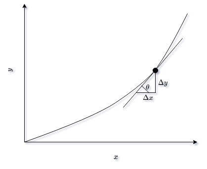 derivative